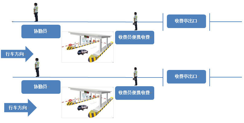 Application of portable toll collector in Expressway Emergency toll collection system